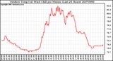 Milwaukee Weather Outdoor Temp (vs) Wind Chill per Minute (Last 24 Hours)