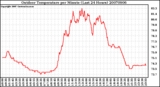 Milwaukee Weather Outdoor Temperature per Minute (Last 24 Hours)