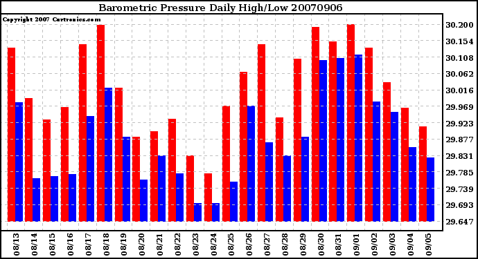 Milwaukee Weather Barometric Pressure Daily High/Low