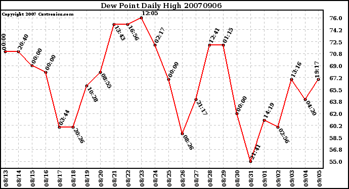 Milwaukee Weather Dew Point Daily High
