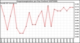 Milwaukee Weather Evapotranspiration per Day (Inches)
