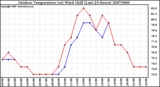 Milwaukee Weather Outdoor Temperature (vs) Wind Chill (Last 24 Hours)