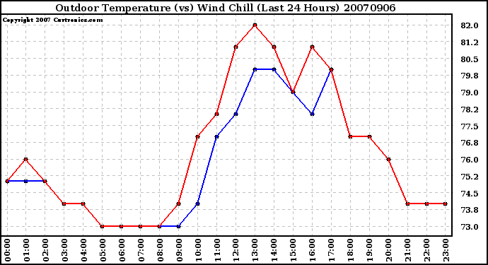 Milwaukee Weather Outdoor Temperature (vs) Wind Chill (Last 24 Hours)