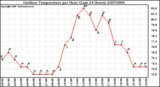 Milwaukee Weather Outdoor Temperature per Hour (Last 24 Hours)