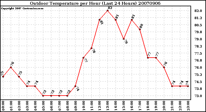 Milwaukee Weather Outdoor Temperature per Hour (Last 24 Hours)