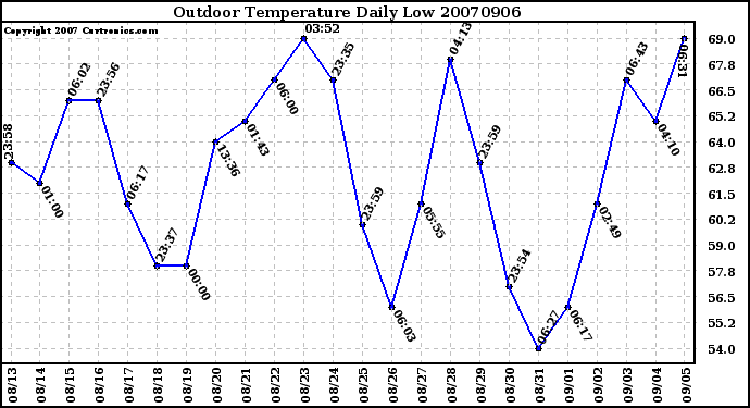 Milwaukee Weather Outdoor Temperature Daily Low