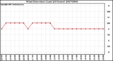 Milwaukee Weather Wind Direction (Last 24 Hours)