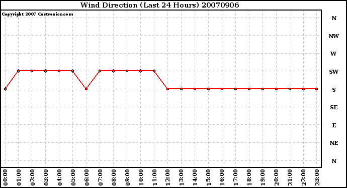 Milwaukee Weather Wind Direction (Last 24 Hours)