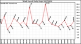 Milwaukee Weather Wind Speed Daily High