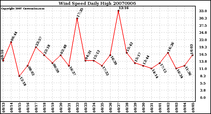 Milwaukee Weather Wind Speed Daily High