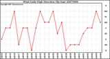 Milwaukee Weather Wind Daily High Direction (By Day)