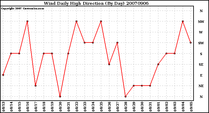 Milwaukee Weather Wind Daily High Direction (By Day)