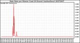 Milwaukee Weather Rain Rate per Minute (Last 24 Hours) (inches/hour)