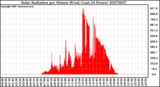 Milwaukee Weather Solar Radiation per Minute W/m2 (Last 24 Hours)