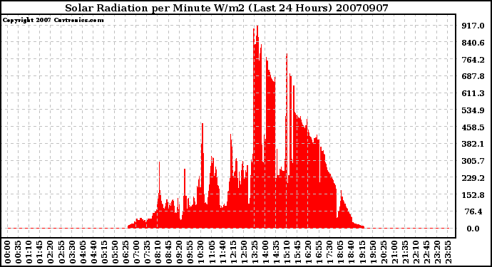 Milwaukee Weather Solar Radiation per Minute W/m2 (Last 24 Hours)
