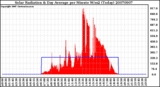 Milwaukee Weather Solar Radiation & Day Average per Minute W/m2 (Today)