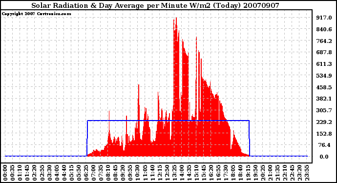 Milwaukee Weather Solar Radiation & Day Average per Minute W/m2 (Today)