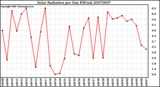 Milwaukee Weather Solar Radiation per Day KW/m2