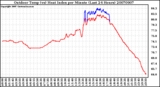 Milwaukee Weather Outdoor Temp (vs) Heat Index per Minute (Last 24 Hours)