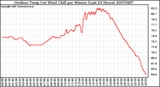 Milwaukee Weather Outdoor Temp (vs) Wind Chill per Minute (Last 24 Hours)