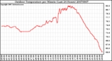 Milwaukee Weather Outdoor Temperature per Minute (Last 24 Hours)