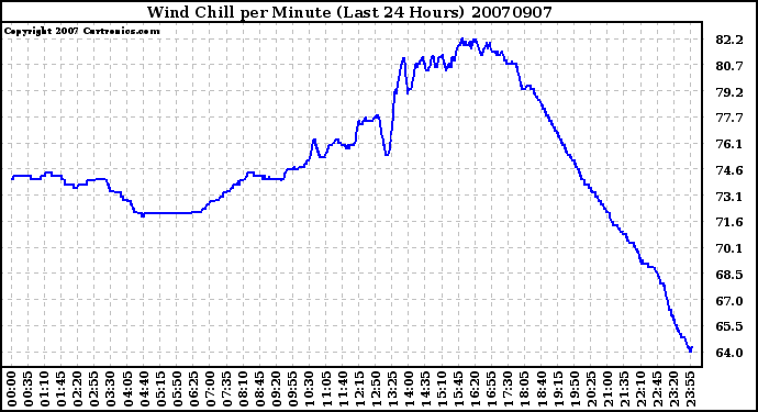 Milwaukee Weather Wind Chill per Minute (Last 24 Hours)