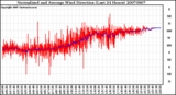 Milwaukee Weather Normalized and Average Wind Direction (Last 24 Hours)