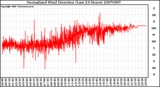 Milwaukee Weather Normalized Wind Direction (Last 24 Hours)