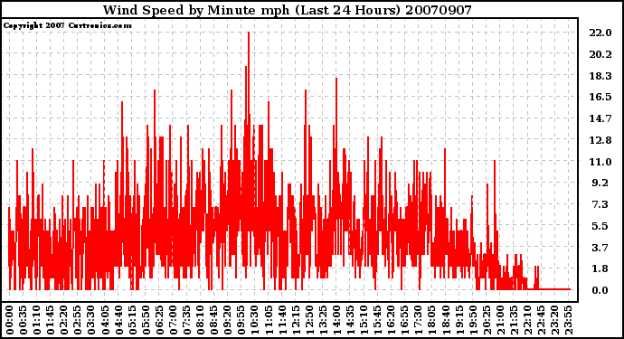 Milwaukee Weather Wind Speed by Minute mph (Last 24 Hours)