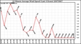 Milwaukee Weather 10 Minute Average Wind Speed (Last 4 Hours)