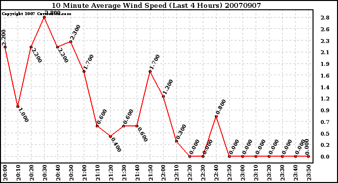 Milwaukee Weather 10 Minute Average Wind Speed (Last 4 Hours)