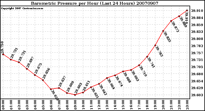 Milwaukee Weather Barometric Pressure per Hour (Last 24 Hours)