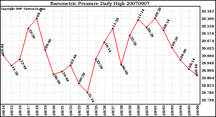 Milwaukee Weather Barometric Pressure Daily High