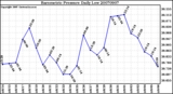 Milwaukee Weather Barometric Pressure Daily Low