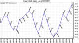 Milwaukee Weather Wind Chill Daily Low