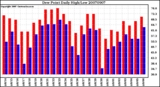 Milwaukee Weather Dew Point Daily High/Low