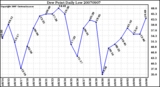 Milwaukee Weather Dew Point Daily Low