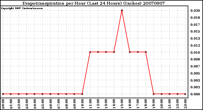 Milwaukee Weather Evapotranspiration per Hour (Last 24 Hours) (Inches)