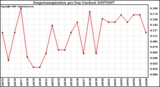 Milwaukee Weather Evapotranspiration per Day (Inches)