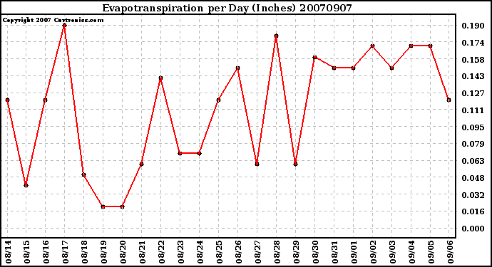 Milwaukee Weather Evapotranspiration per Day (Inches)