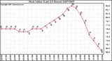 Milwaukee Weather Heat Index (Last 24 Hours)