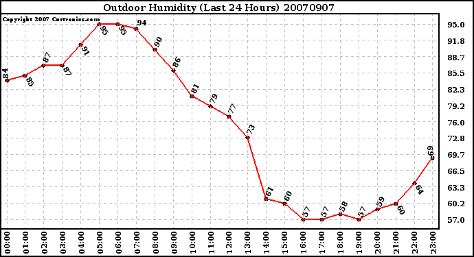 Milwaukee Weather Outdoor Humidity (Last 24 Hours)