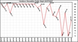 Milwaukee Weather Outdoor Humidity Daily High