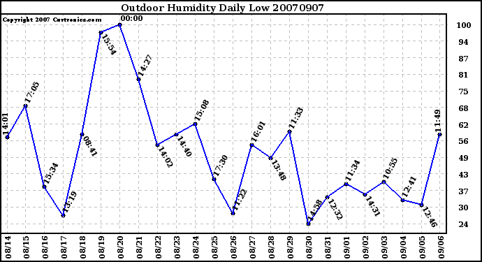 Milwaukee Weather Outdoor Humidity Daily Low