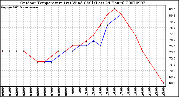 Milwaukee Weather Outdoor Temperature (vs) Wind Chill (Last 24 Hours)