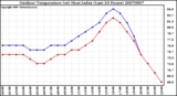 Milwaukee Weather Outdoor Temperature (vs) Heat Index (Last 24 Hours)