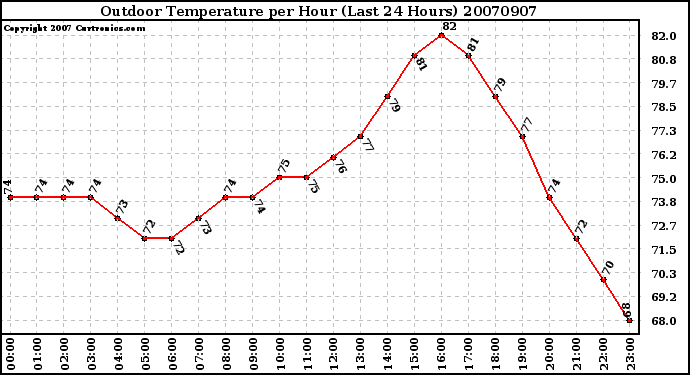 Milwaukee Weather Outdoor Temperature per Hour (Last 24 Hours)