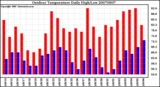 Milwaukee Weather Outdoor Temperature Daily High/Low