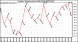 Milwaukee Weather Outdoor Temperature Daily High