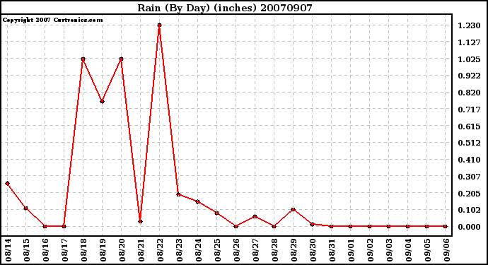 Milwaukee Weather Rain (By Day) (inches)